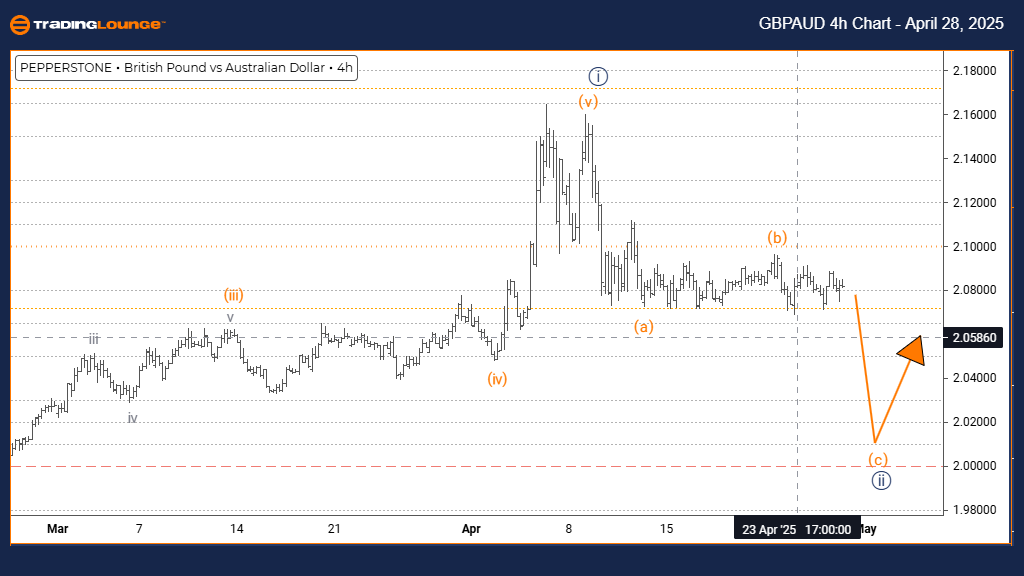GBPAUD-4h-Forex-Char...