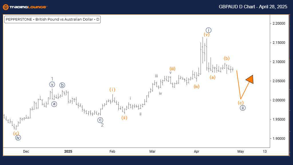 GBPAUD-dayForex-Char...