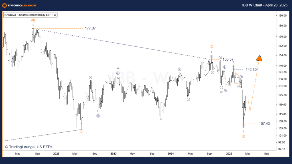 IBB-ETF-Weekly-chart...