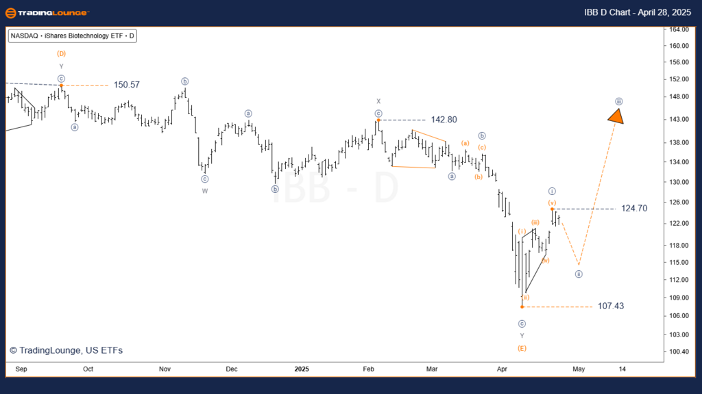 IBB-ETF-daily-chart-...