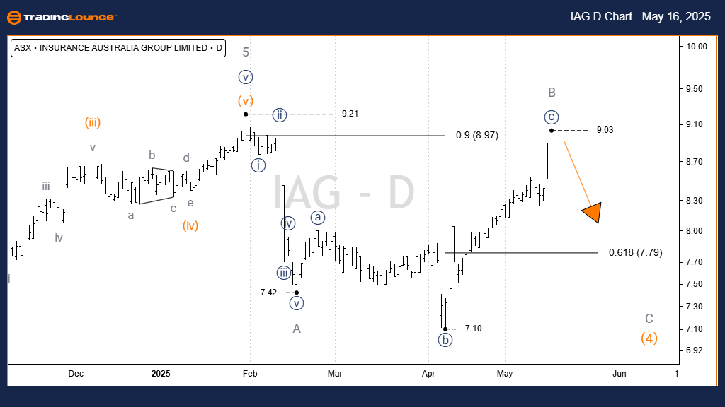 IAG-ASX-Stock-Day-ch...