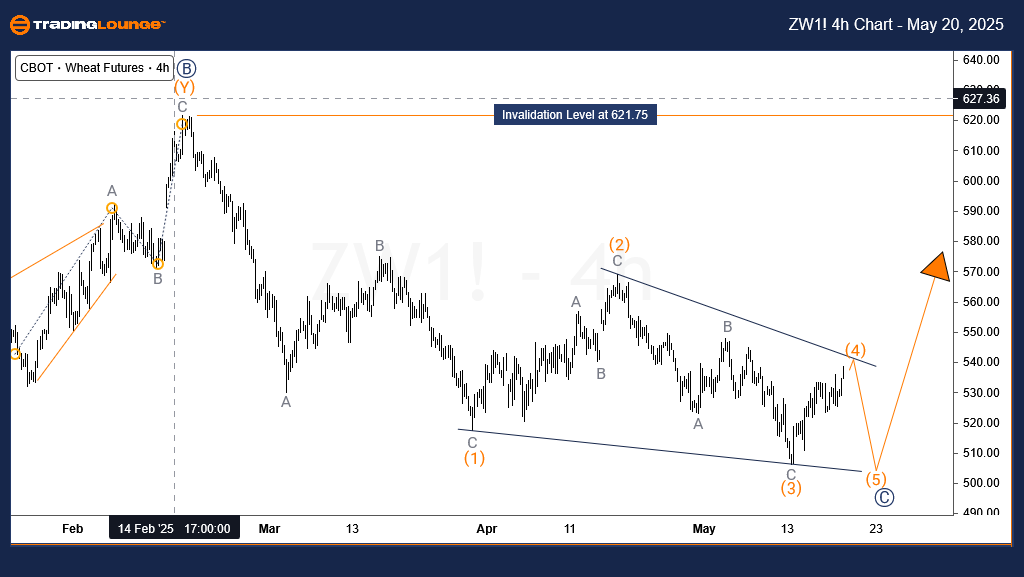 Wheat-Commodity-4h-c...
