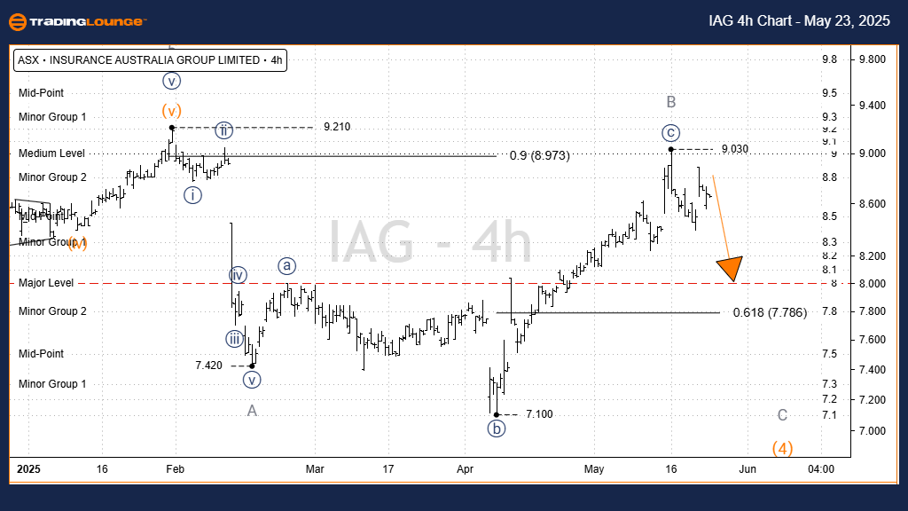 IAG-ASX-Stock-4H-cha...