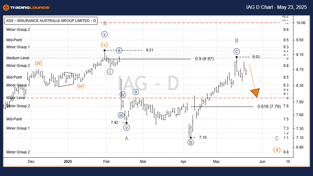 IAG-ASX-Stock-Day-ch...