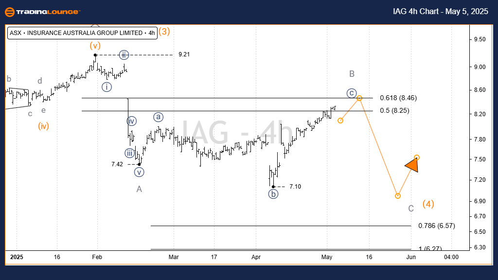 IAG-ASX-Stock-4H-cha...