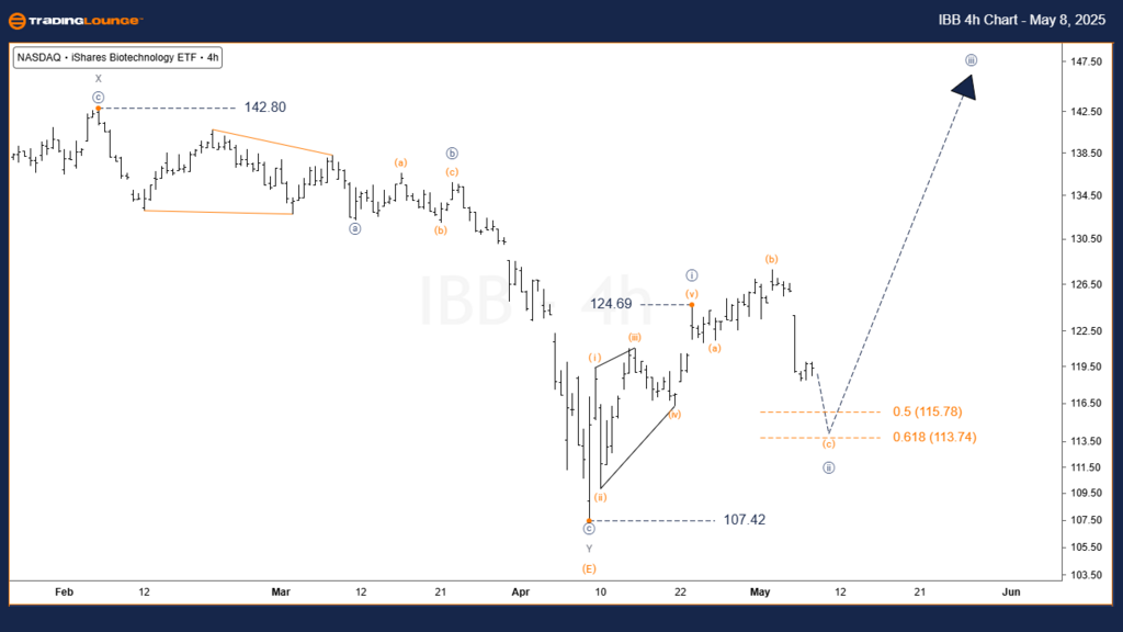 IBB-ETF-4h-Chart-080...