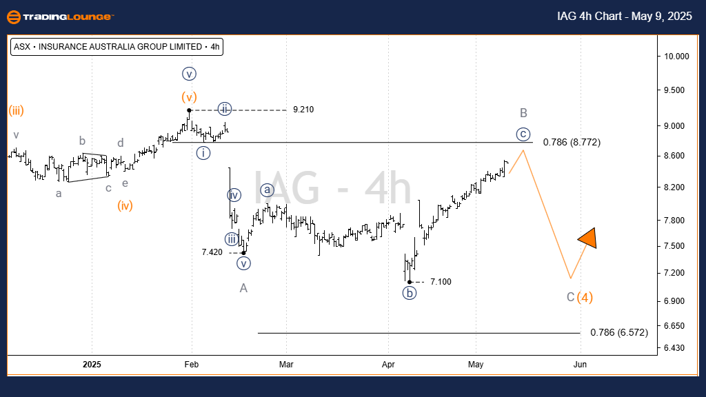 IAG-ASX-Stock-4H-cha...