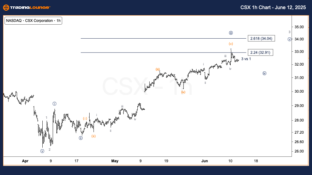 CSX-us-stock-1h-char...