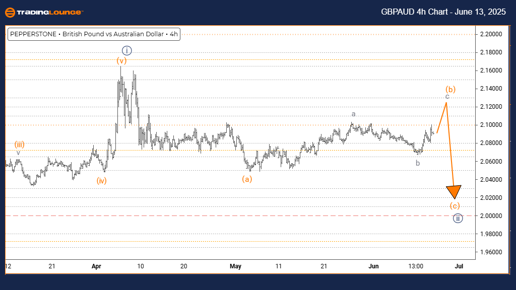 GBPAUD-Forex-4h-Char...