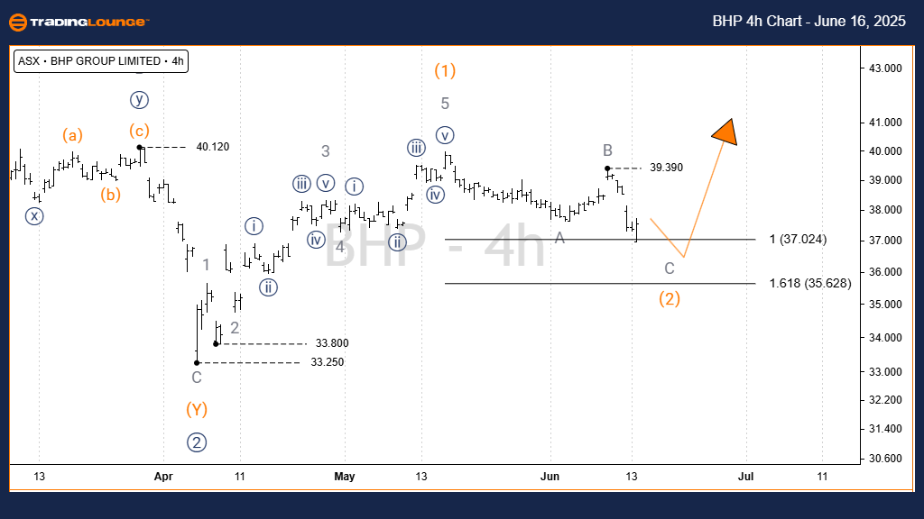 BHP-4h-asx-chart-160...