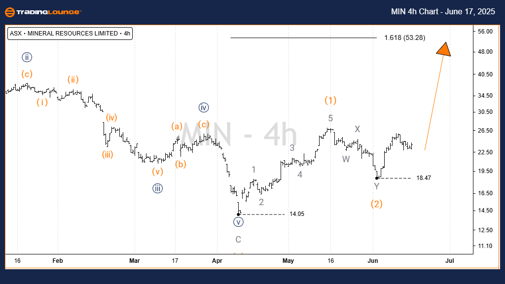 MIN-4h-asx-chart-170...
