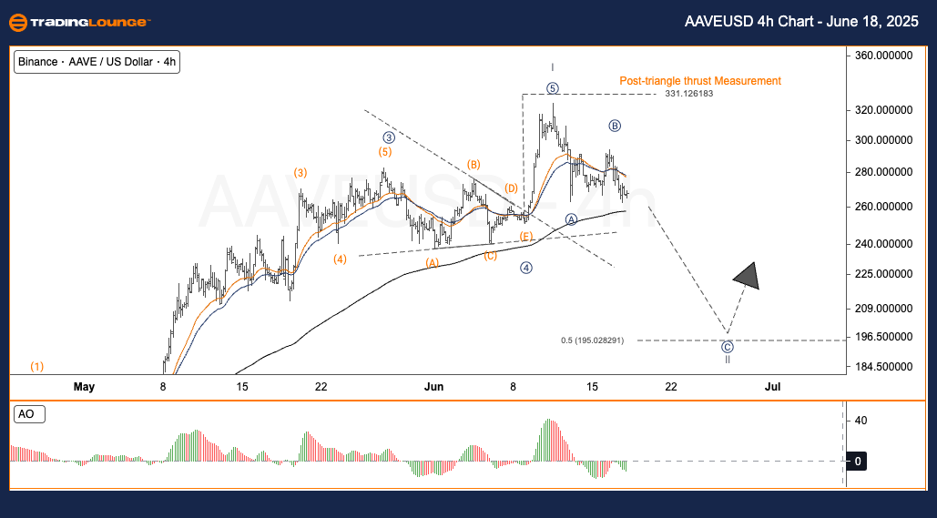 AAVEUSD-4h-crypto-ch...