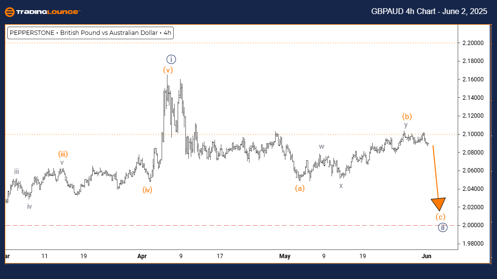 GBPAUD-Forex-4h-Char...