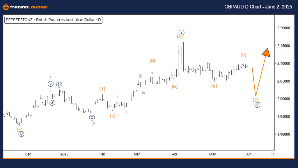 GBPAUD-Forex-Day-Cha...
