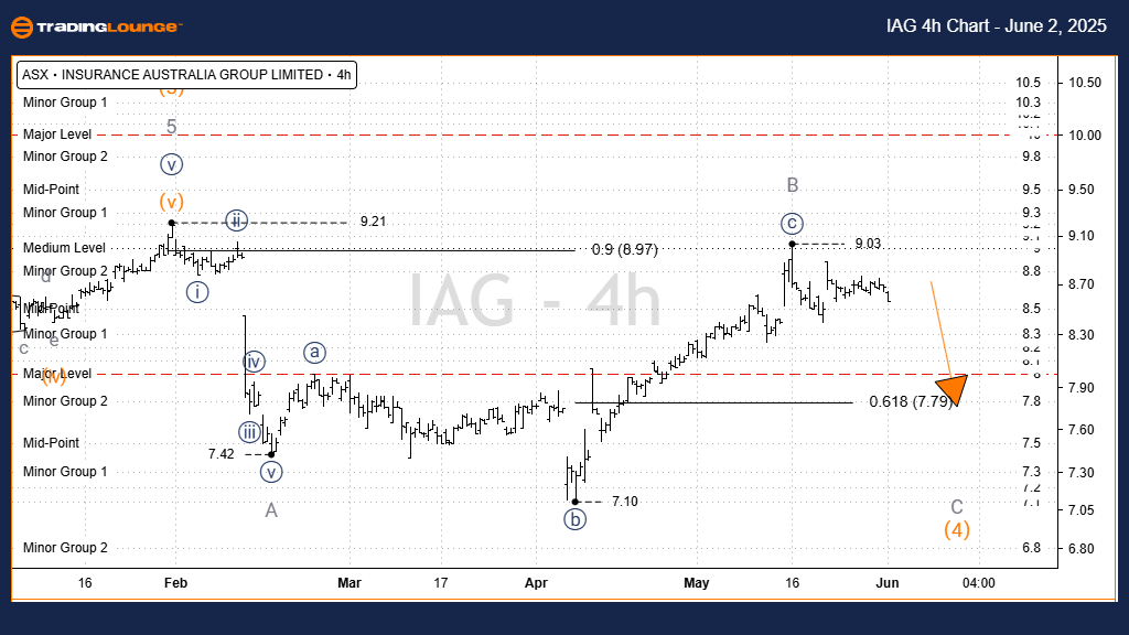 IAG-asx-Stock-4h-cha...