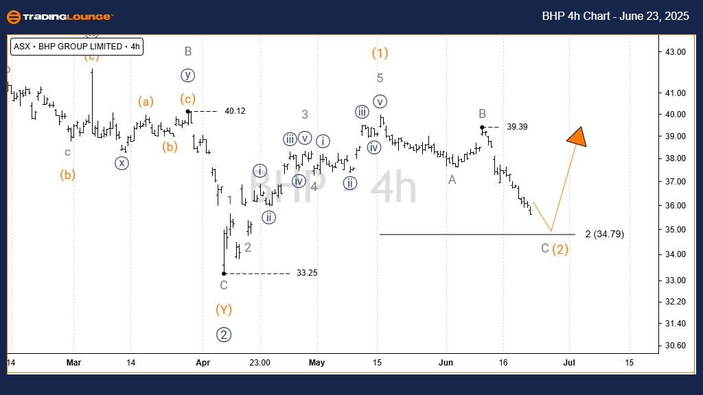 BHP-asx-4h-chart-230...