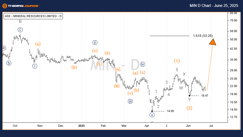 MIN-Day-ASX-Chart-25...