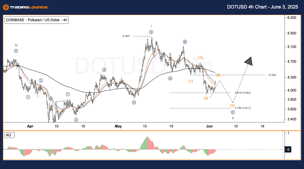 DOTUSD-4H-Crypto-Cha...