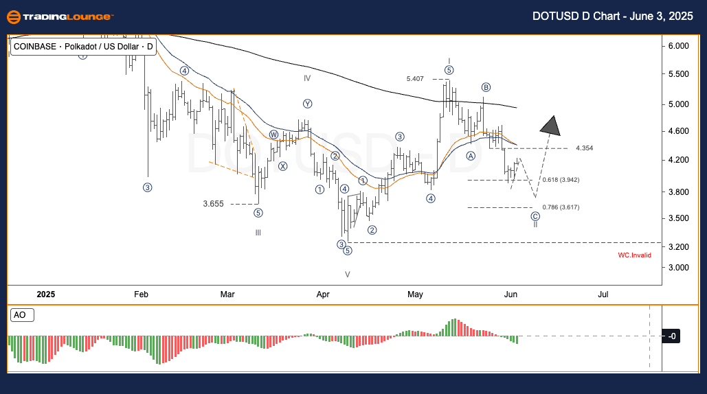 DOTUSD-Day-Crypto-Ch...