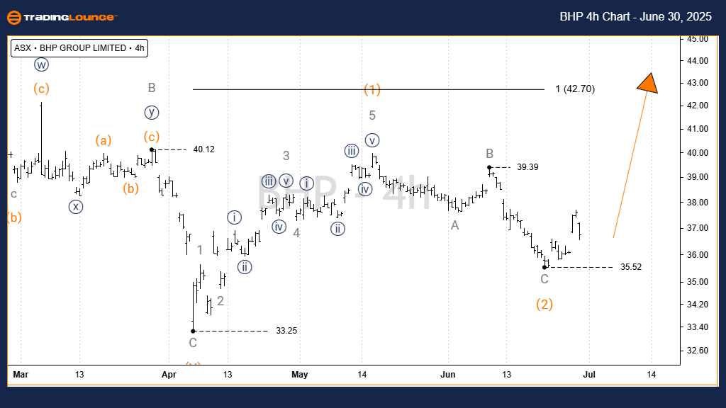 BHP-asx-4h-Chart-300...
