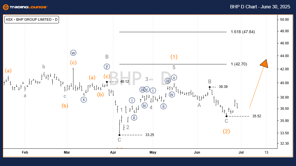 BHP-asx-D-Chart-3006...