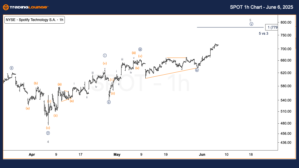 SPOT-us-stock-1h-cha...