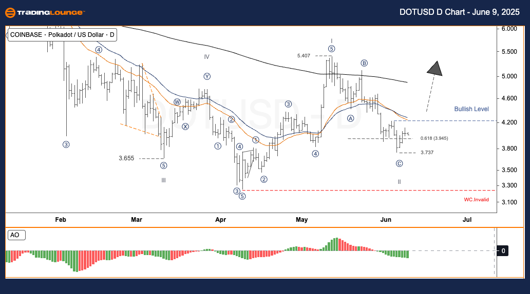 DOTUSD-Day-Crypto-Ch...