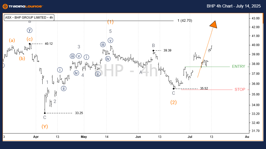 BHP-4h-asx-chart-140...