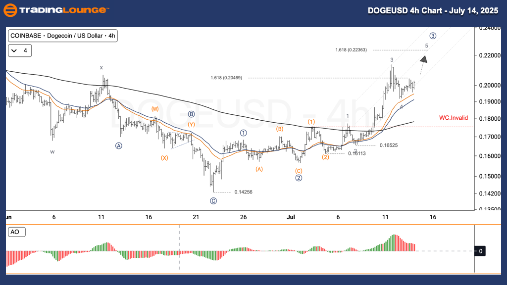 DOGEUSD-4H-CHART-140...