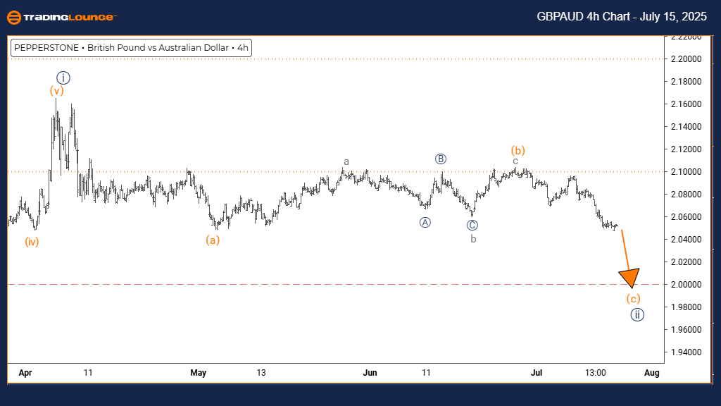 GBPAUD-4H-FOREX-CHAR...