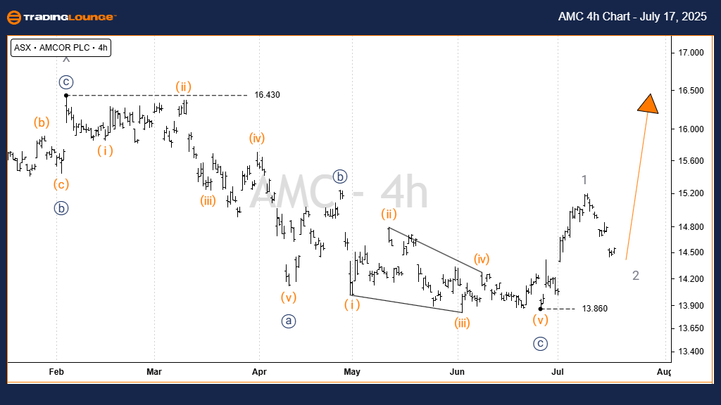 AMC-4h-asx-chart-170...