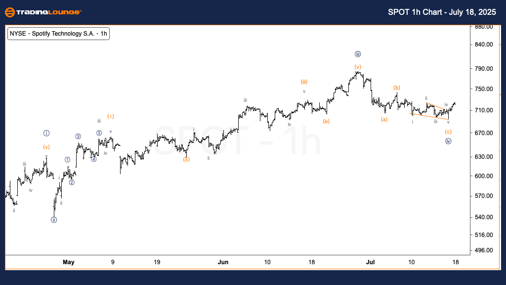 SPOT-Stock-1h-Chart-...