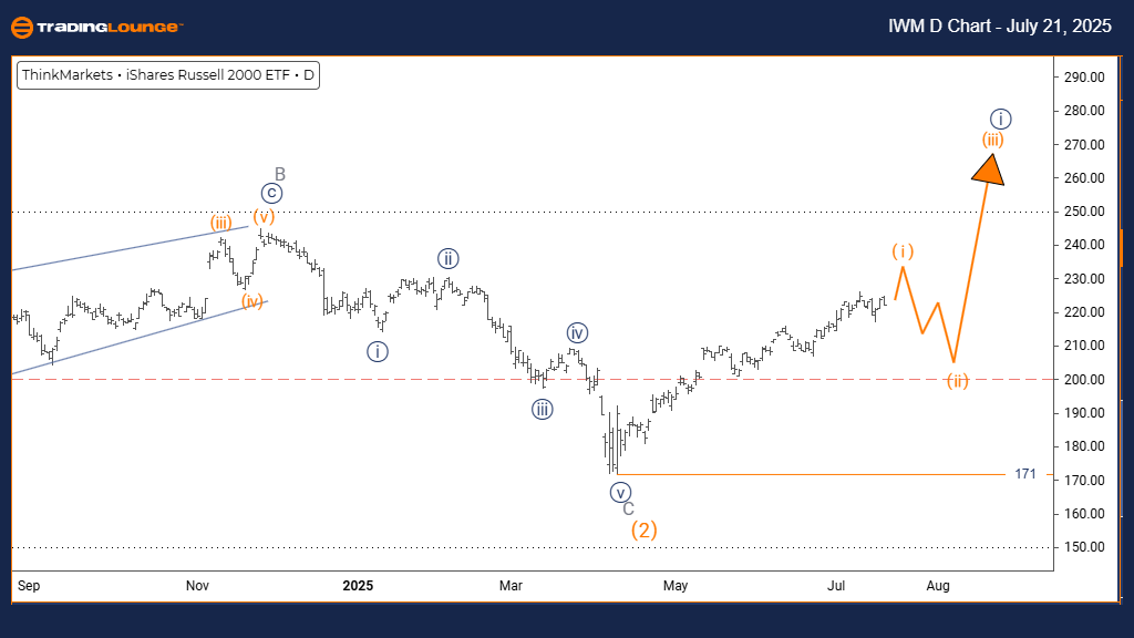 IWM-D-Chart-210725