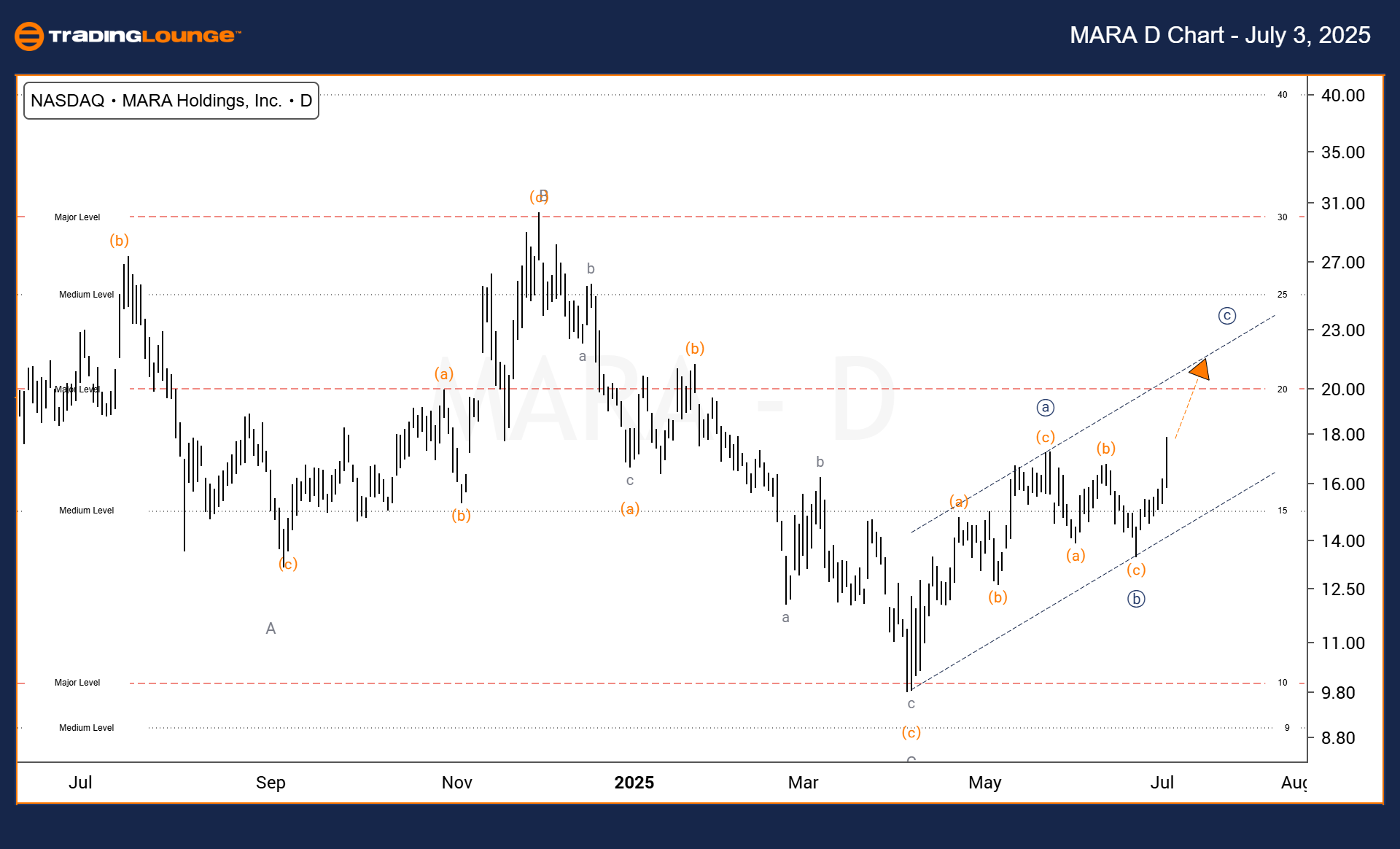 MARA-us-D-Chart-0307...
