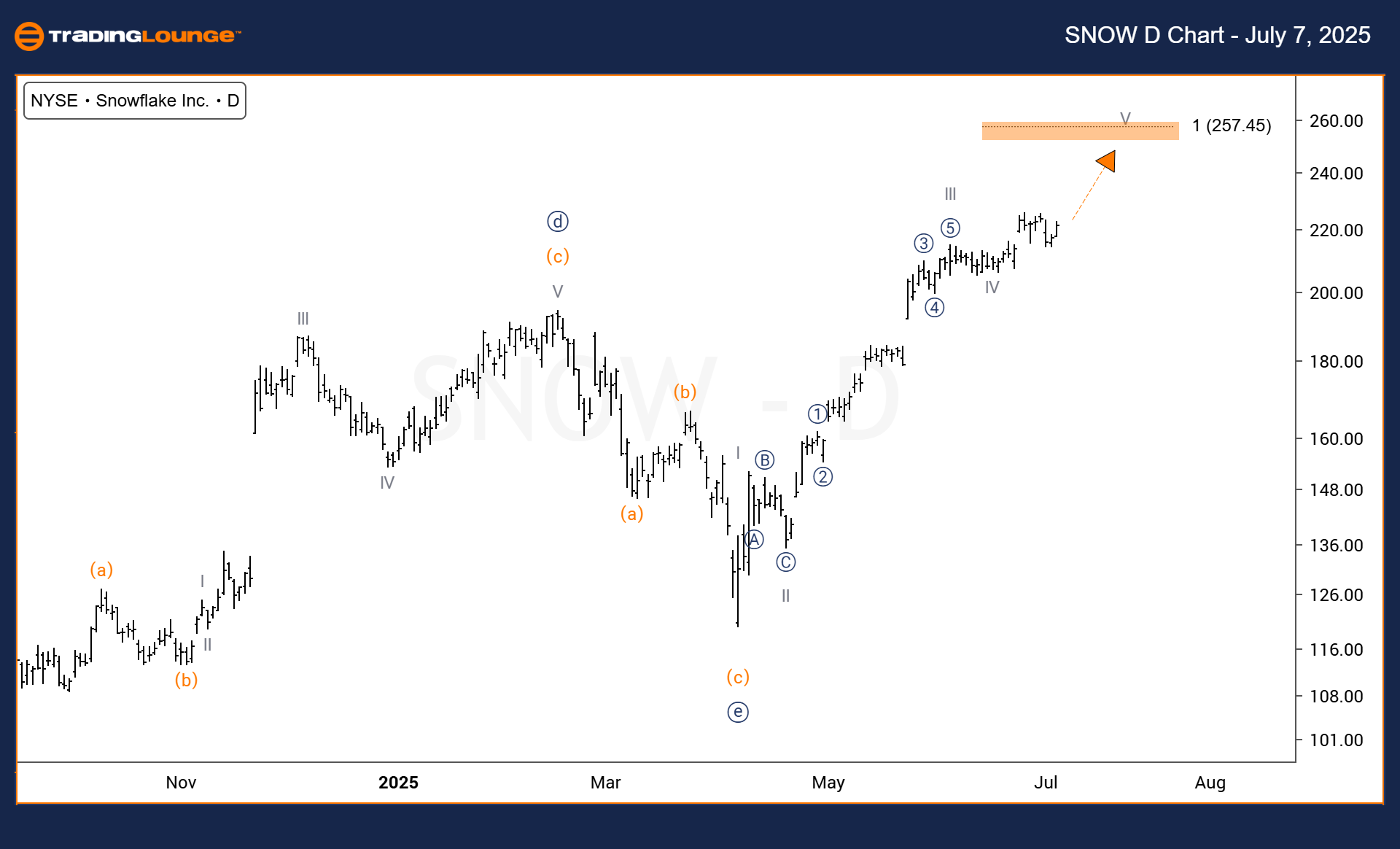 SNOW-us-stocks-D-Cha...