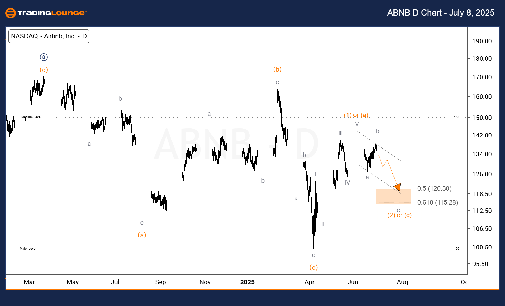 ABNB-D-Chart-080725