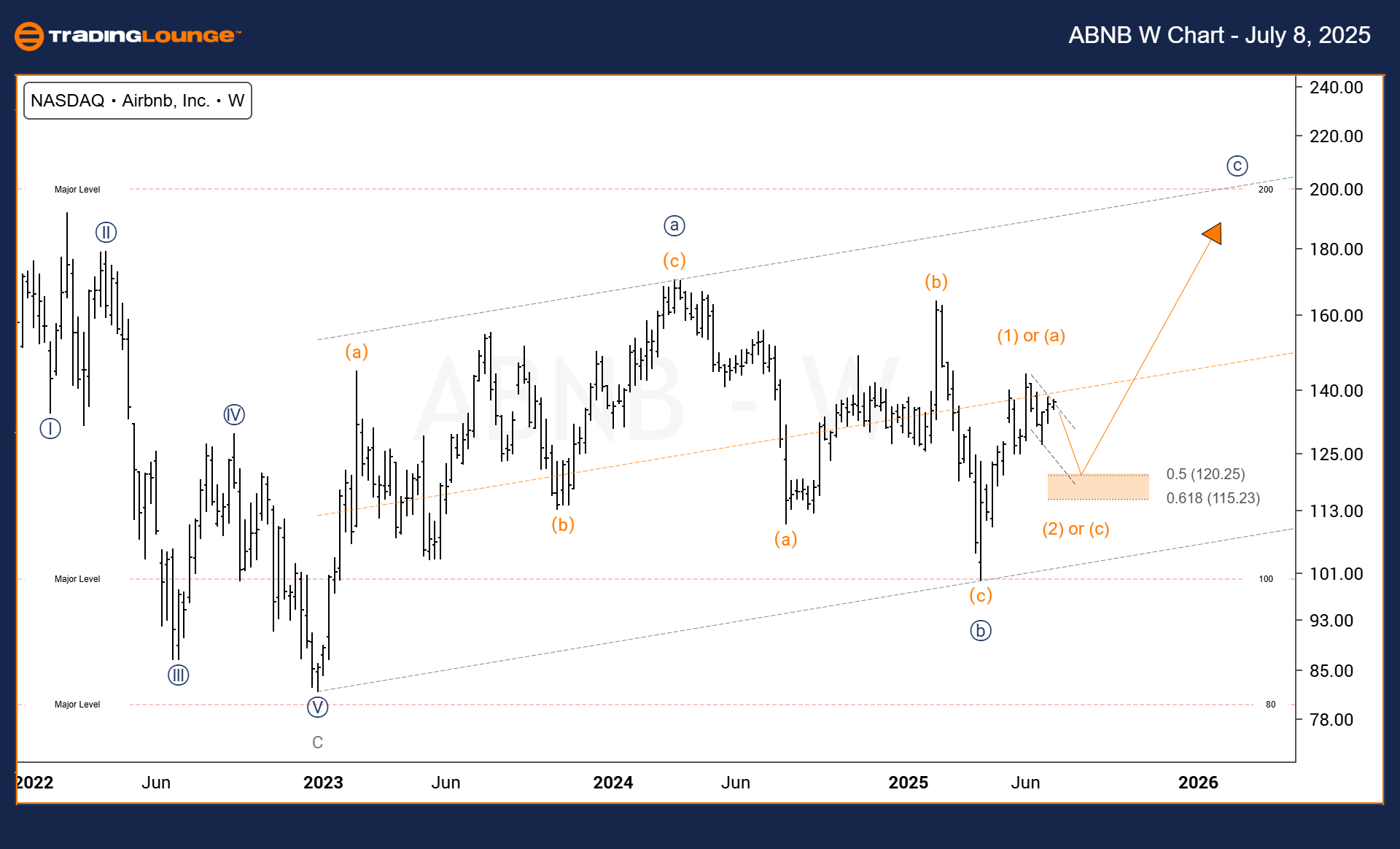 ABNB-W-Chart-080725