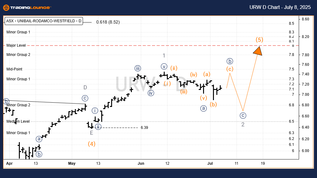 URW-d-asx-chart-0807...