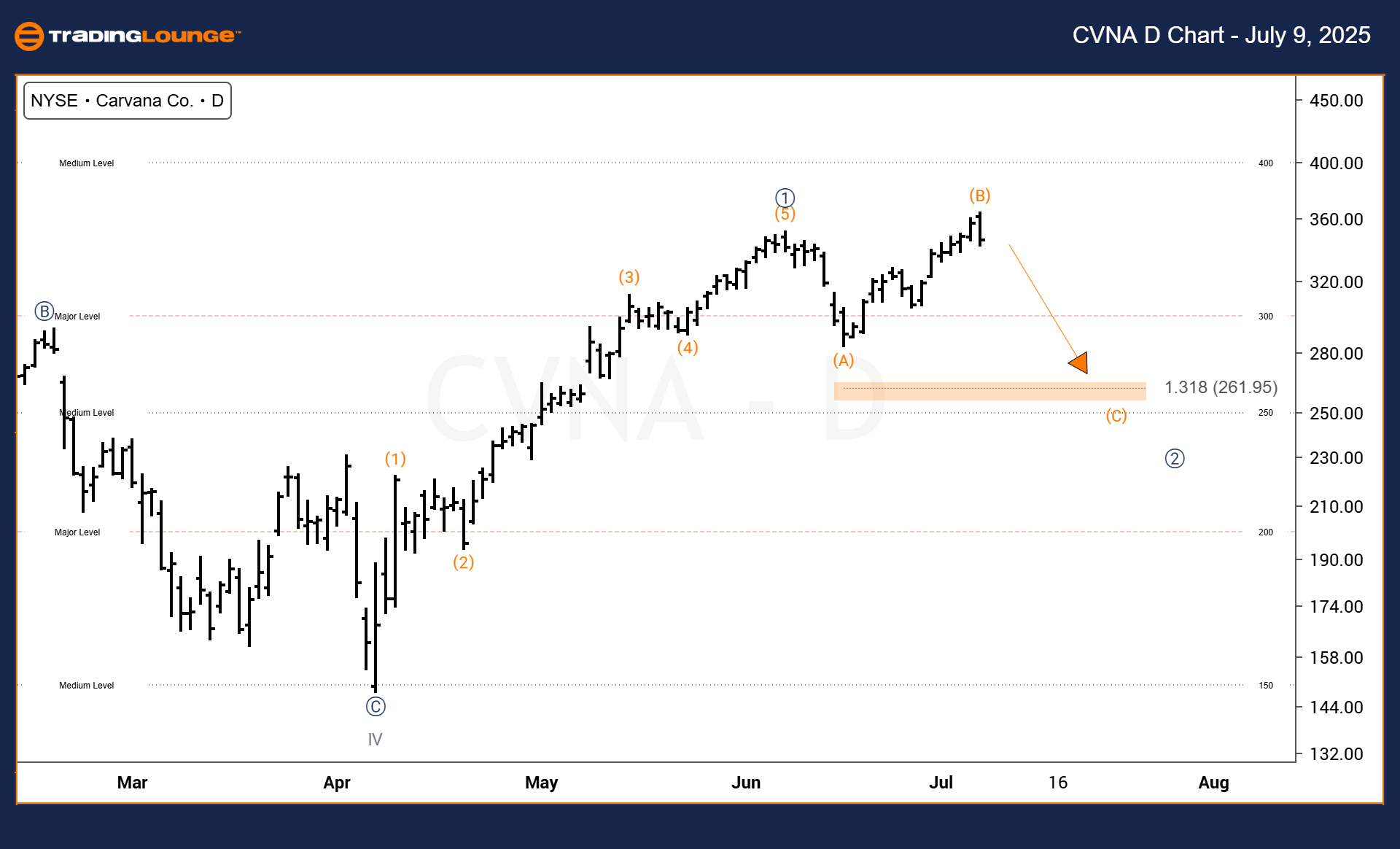 CVNA-US-Stock-D-char...