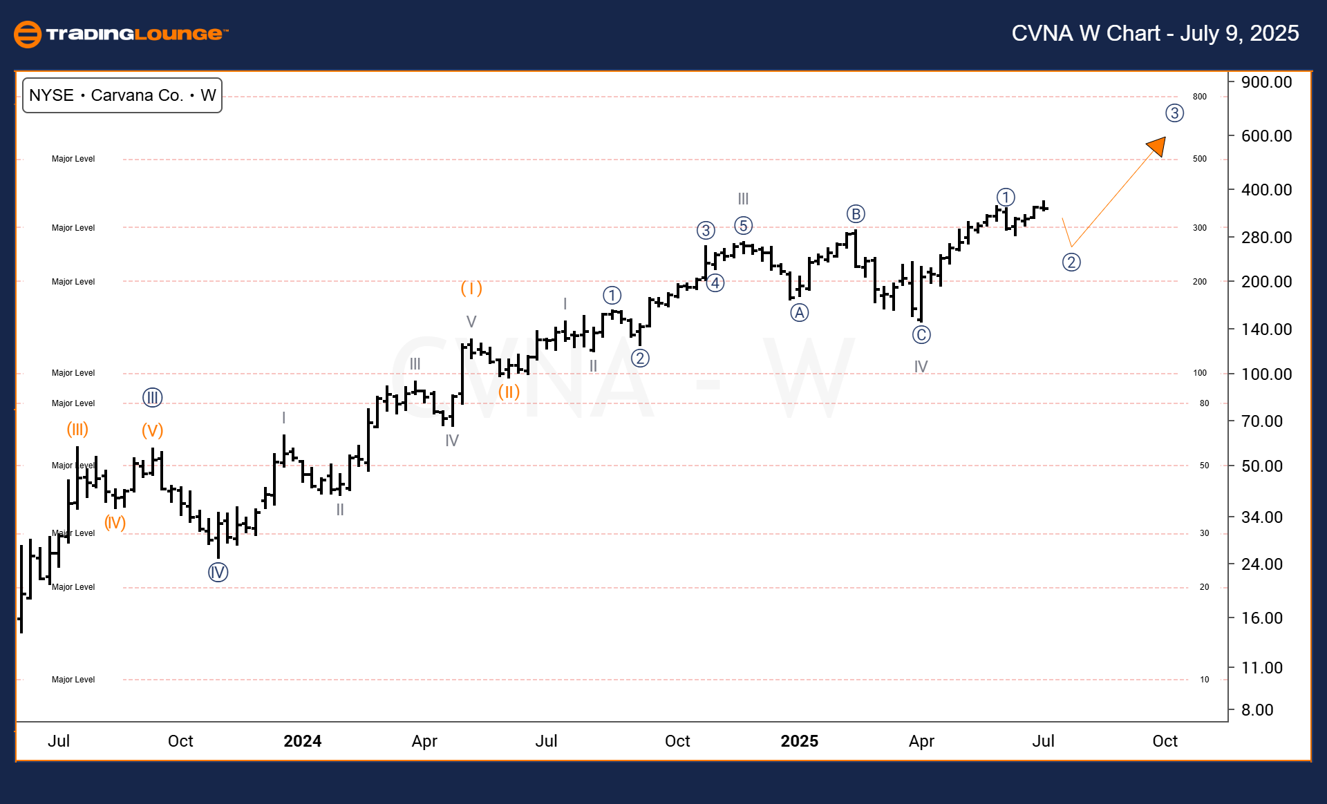 CVNA-US-Stock-w-char...
