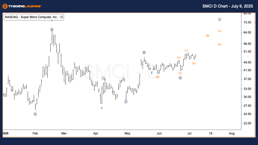 SMCI-d-us-stock-char...